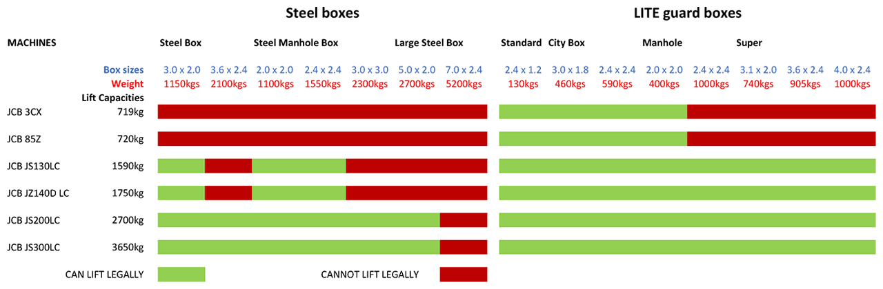 Safe lifting capacity of a JCB back hoe and excavators lifting Steel Boxes and LITE guard boxes.